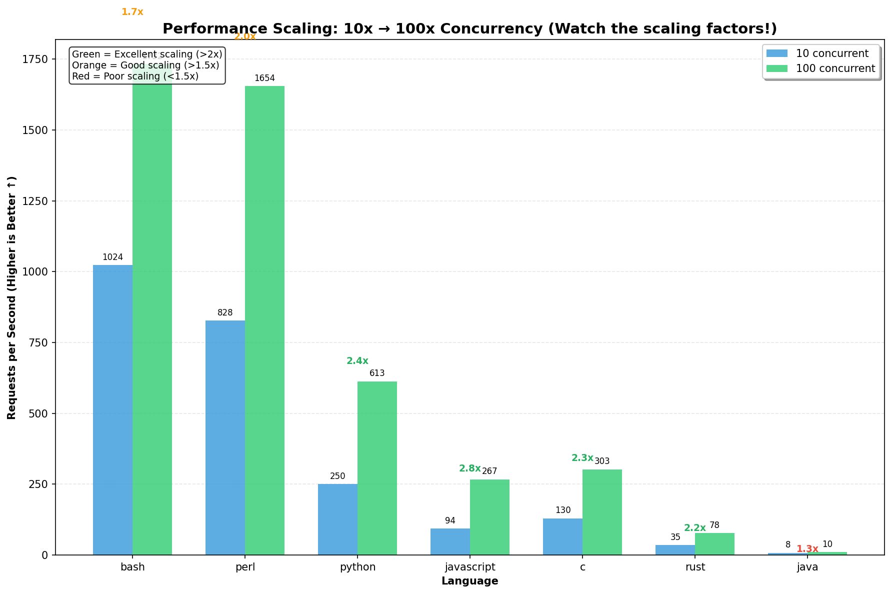 Performance scaling comparison